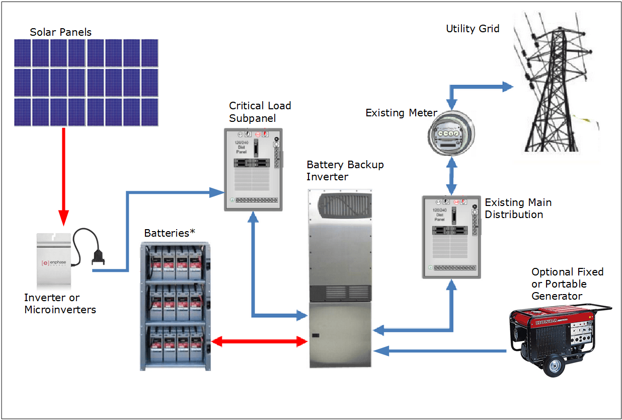  Solar Electric) Systems With Battery Backup | Florida Solar Design