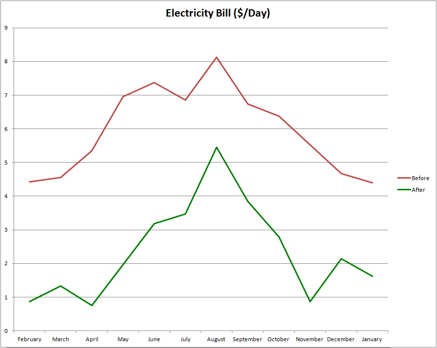 Solar Electric System Before and After